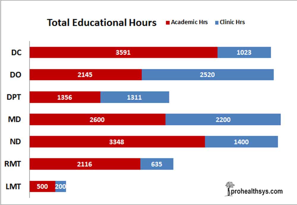 total education hours for medical professionals